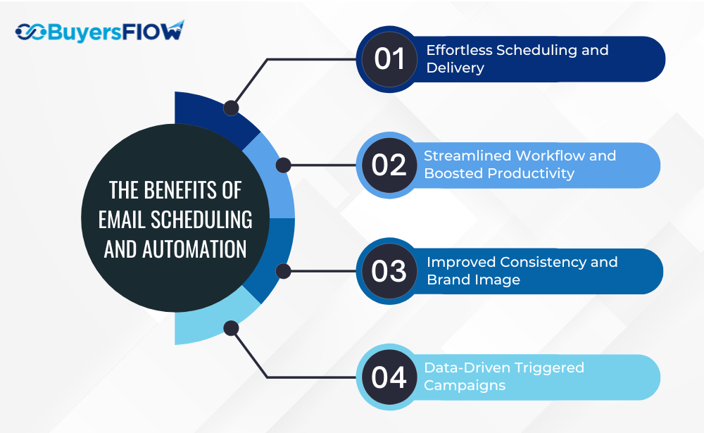 Streamlined Email Scheduling and Automation with BuyersFlow