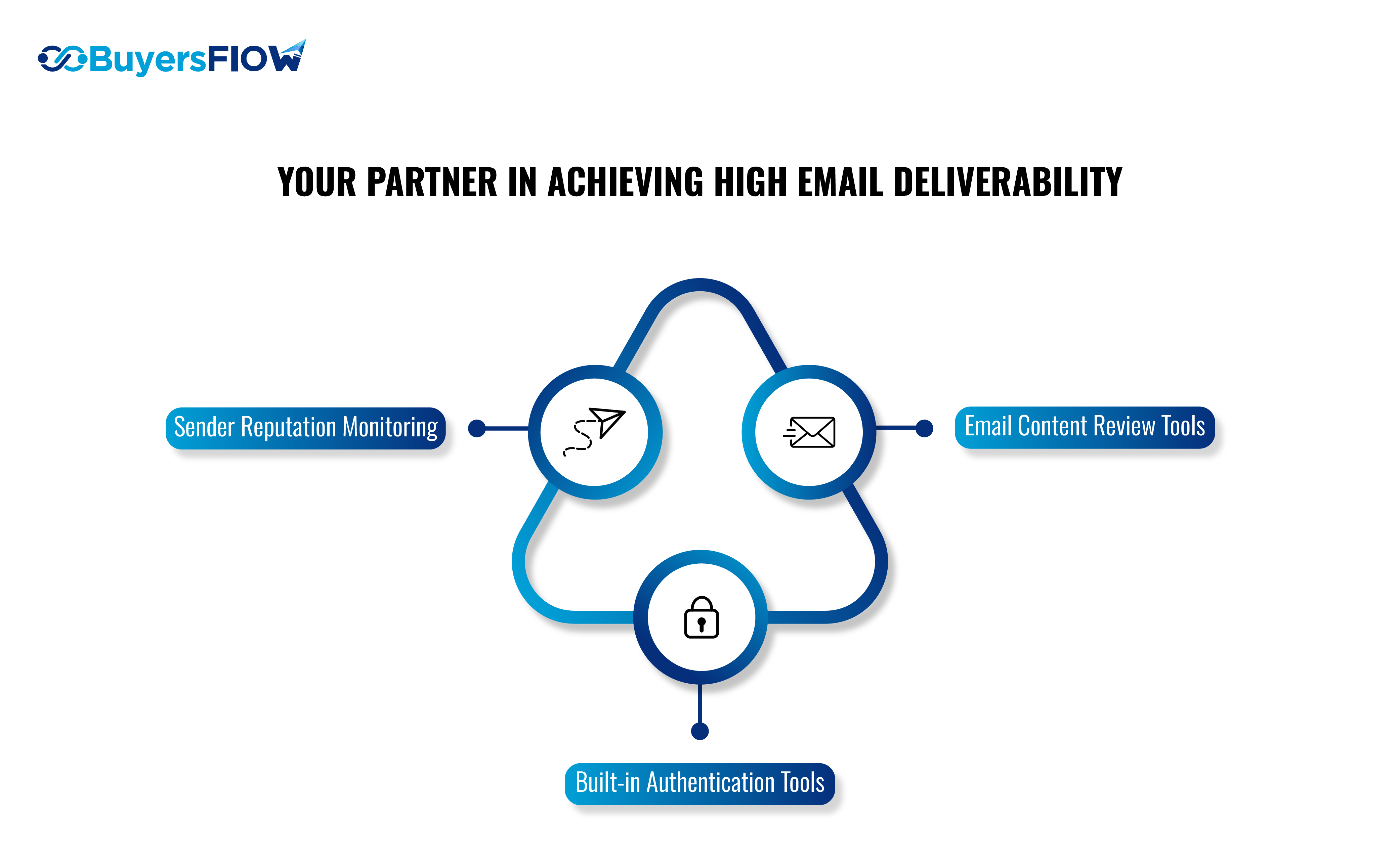 High Email Deliverability