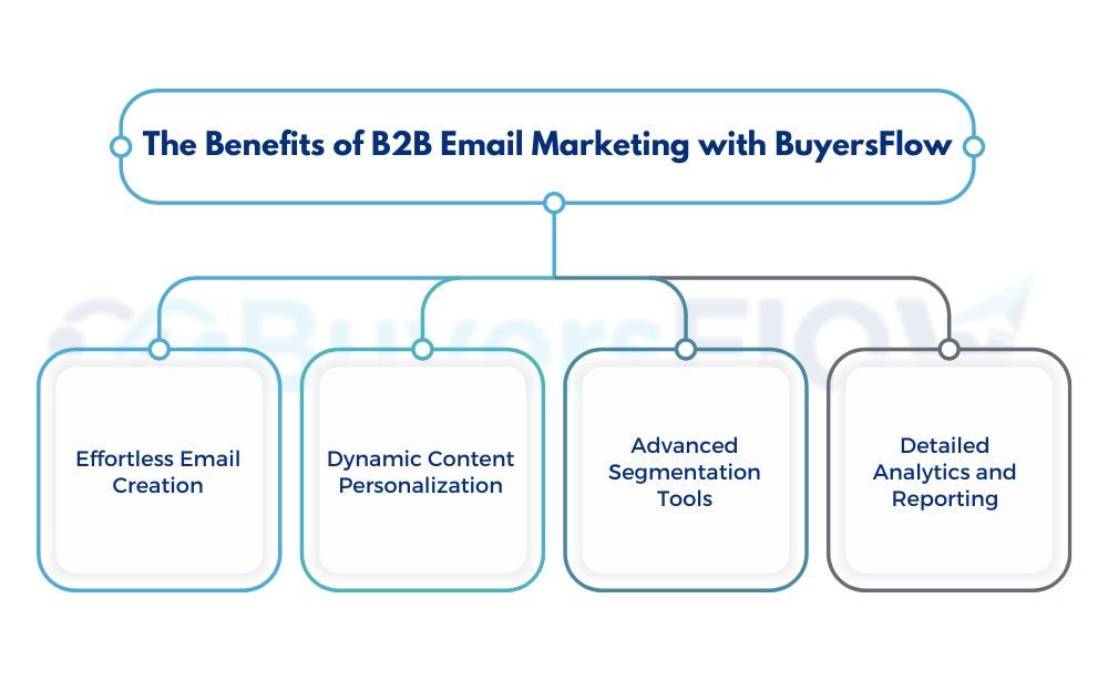 Benefits of B2B Email Marketing with BuyersFlow