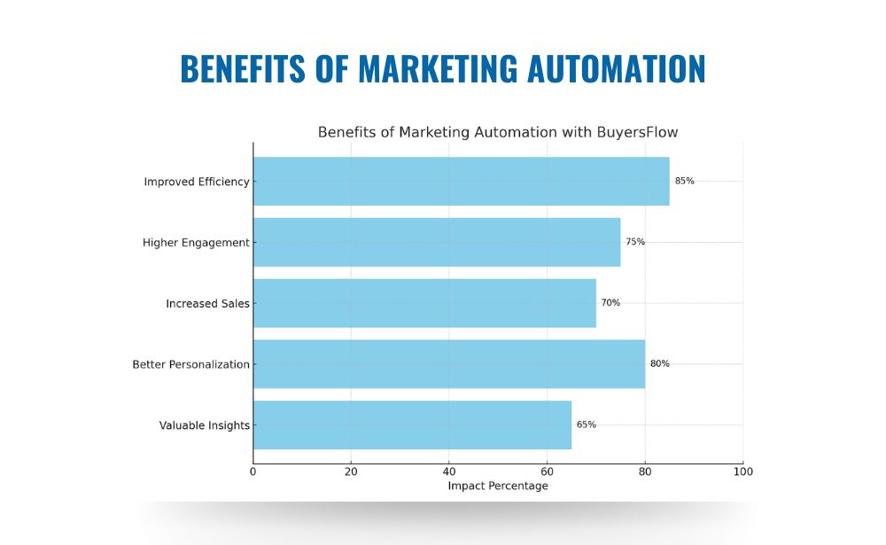 Marketing Automation