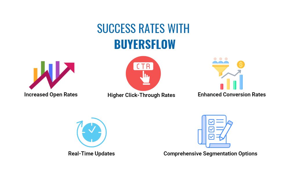 success rates