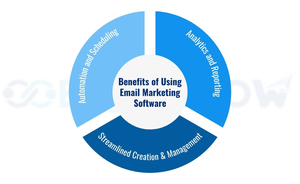 Benefits for email marketing software