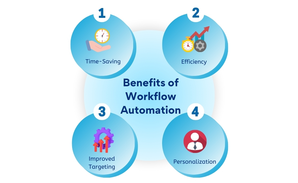 Benefits for workflow automation