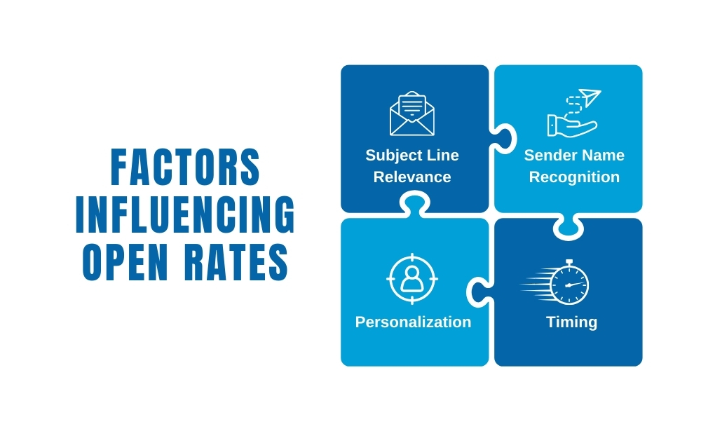 Factor Influencing Open Rates