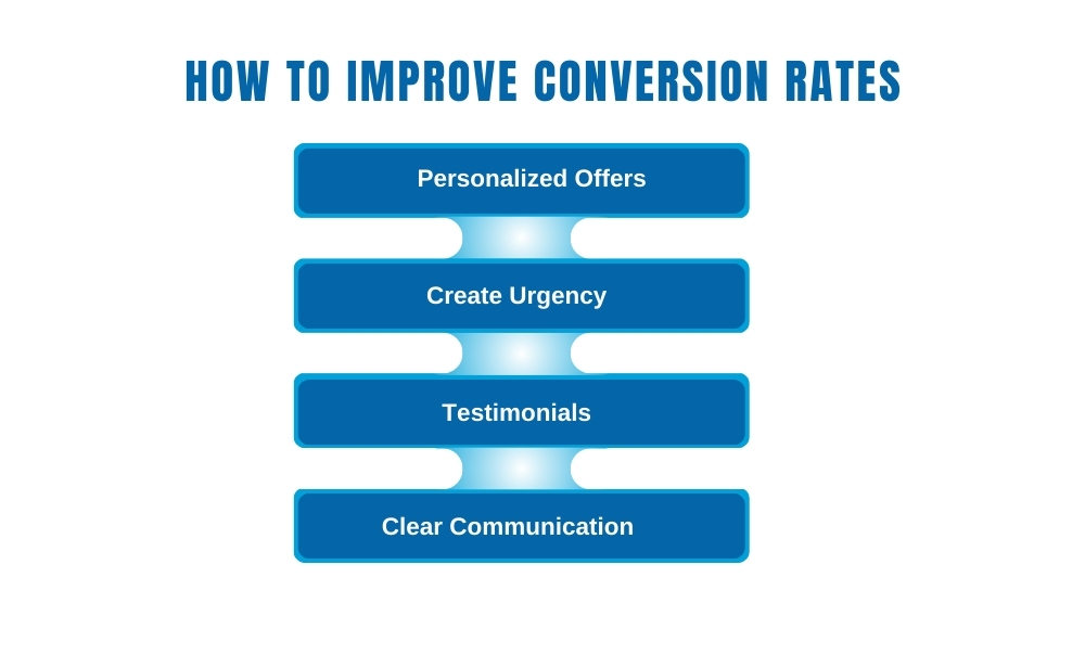 How To Improve Conversion Rates