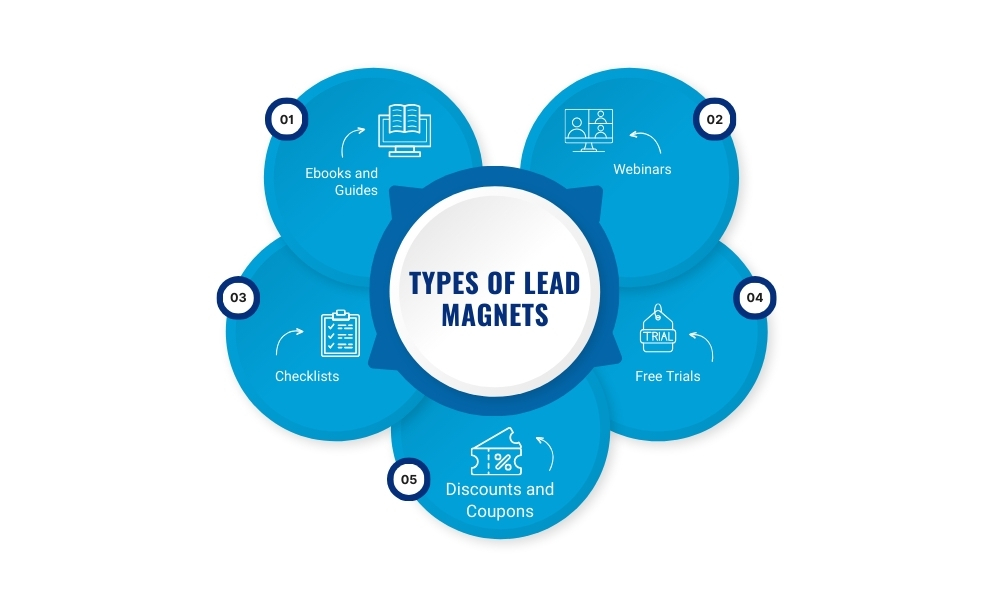 Types of lead magnet