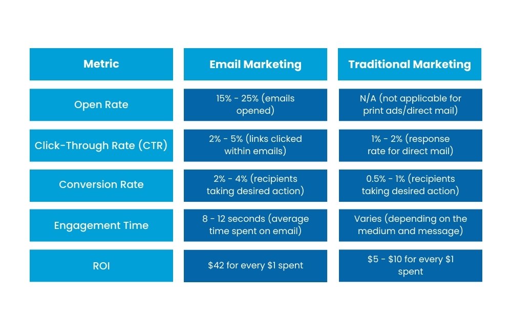 difference between email marketing & traditional marketing