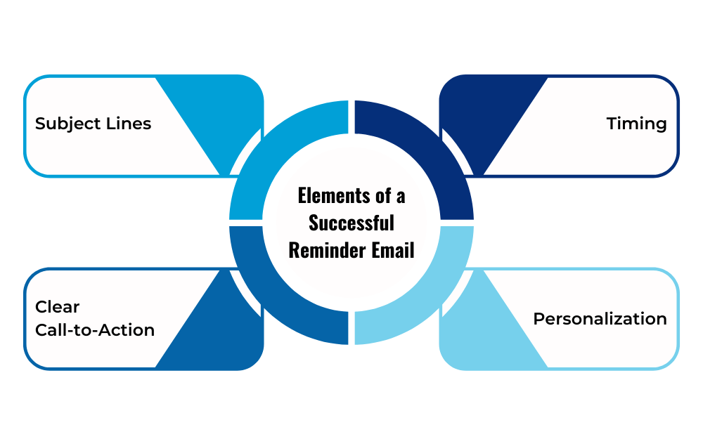 elements for successful email reminder