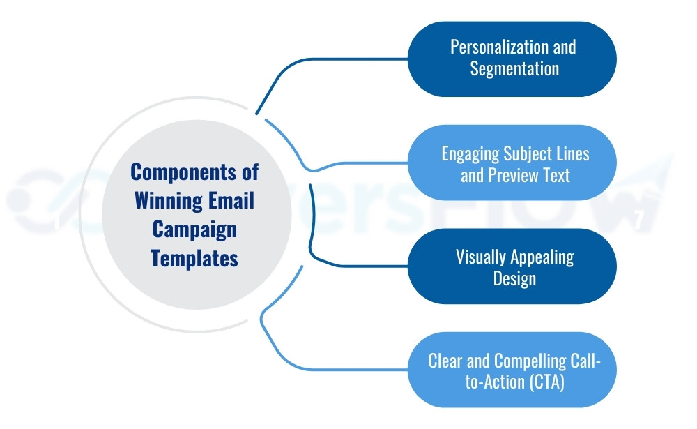 components of email campaign templates