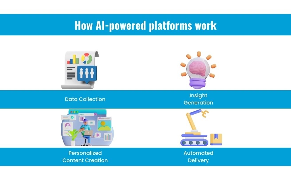 how ai powered platform is worked