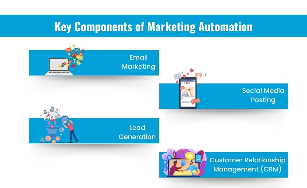 key components of marketing automation