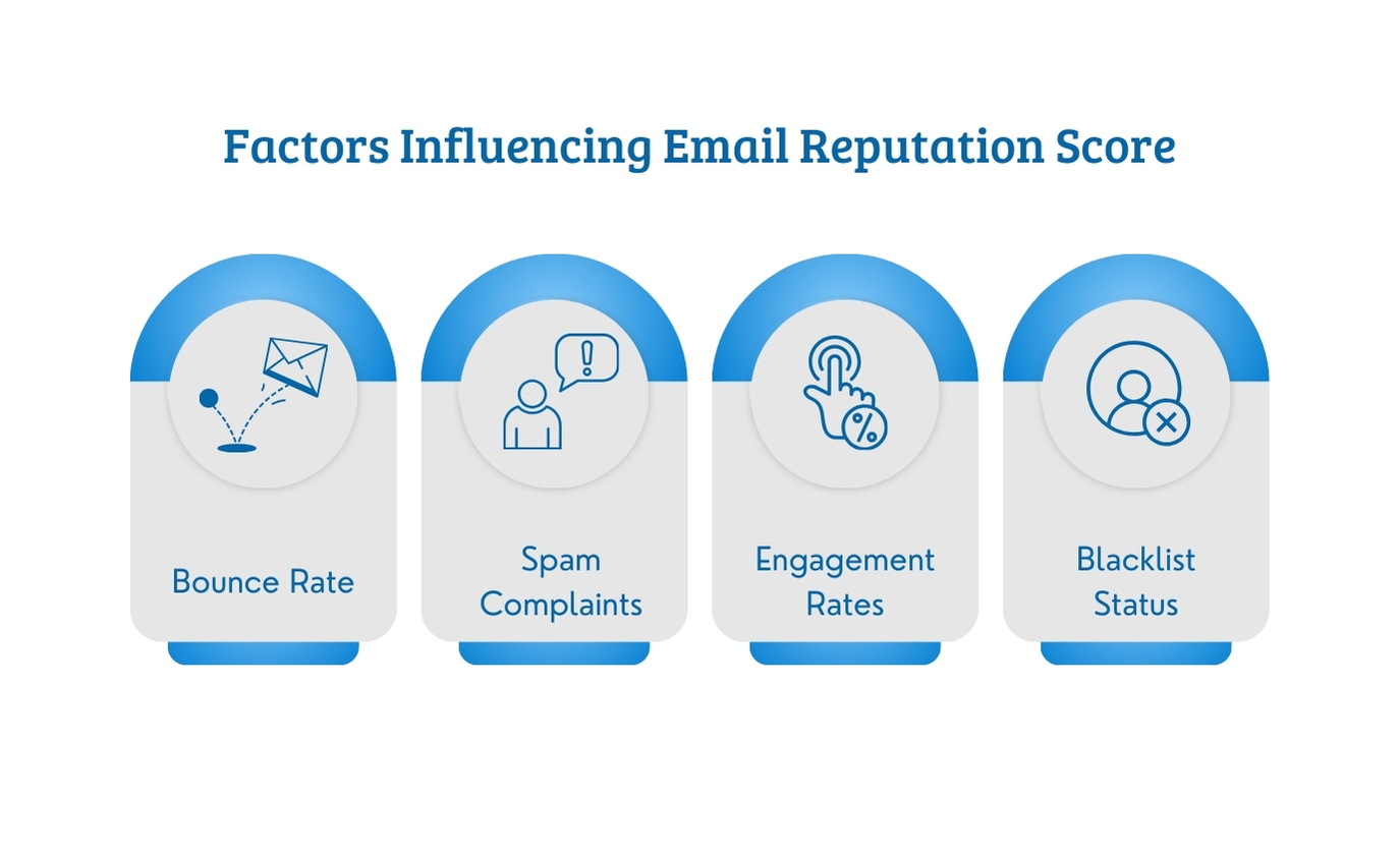 Factors Influencing Email Reputation Score 
bounce rate,
spam complaints,
engagement rates