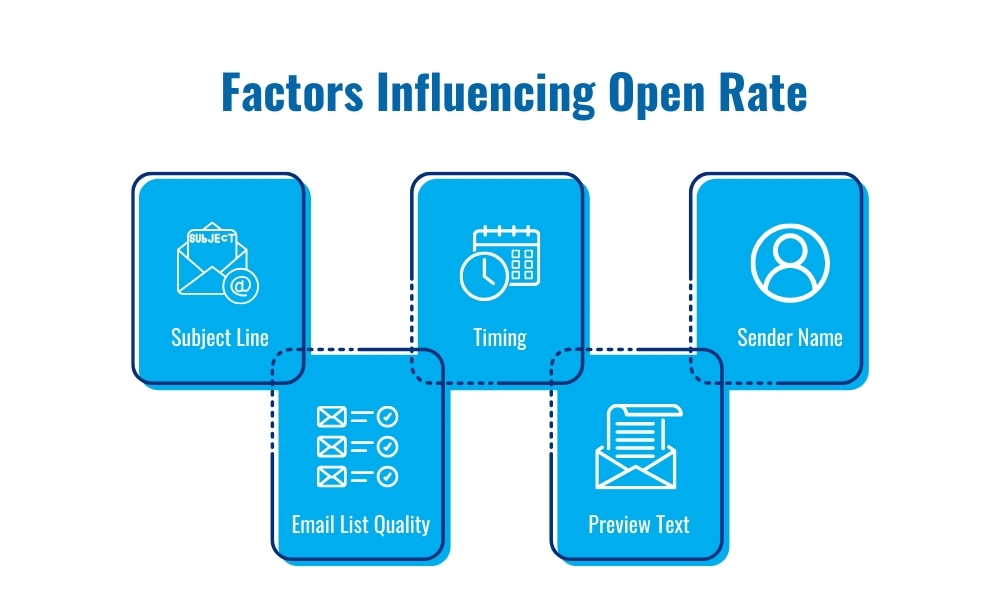 Factors influencing open rate-Subject line,
email list quality,
timing,
preview text,
sender name