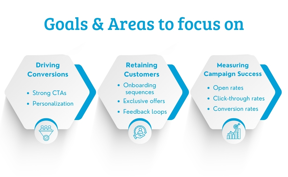 Goals & Area to focus for email marketing-conversions, retaining customers, measuring campaign success