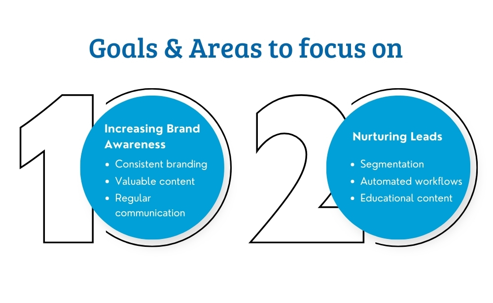 Goals & Area to focus on email marketing goals Increasing Brand Awareness,
Nurturing Leads