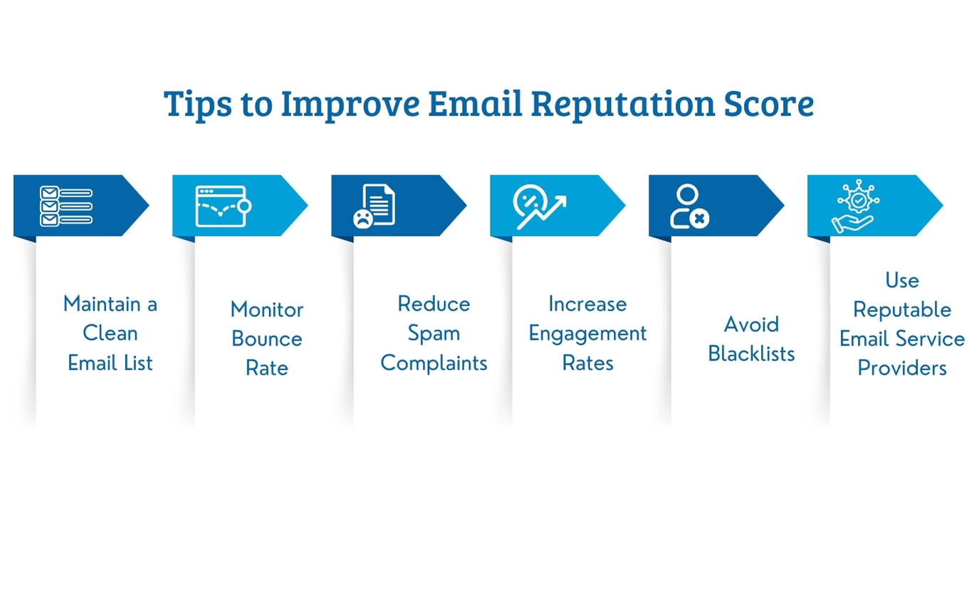 Tips to improve email reputation score email list,
bounce rate,
spam complaints,
engagement rates,
emails service providers