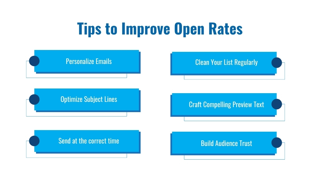 Tips to improve open rates-personalize emails,
optimize subject lines,
send at the correct time,
clean your list regularly,
craft compelling preview text,
Build Audience trust