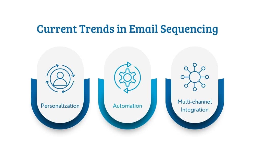 current trends in email sequencing personalization, automation, multi channel integration