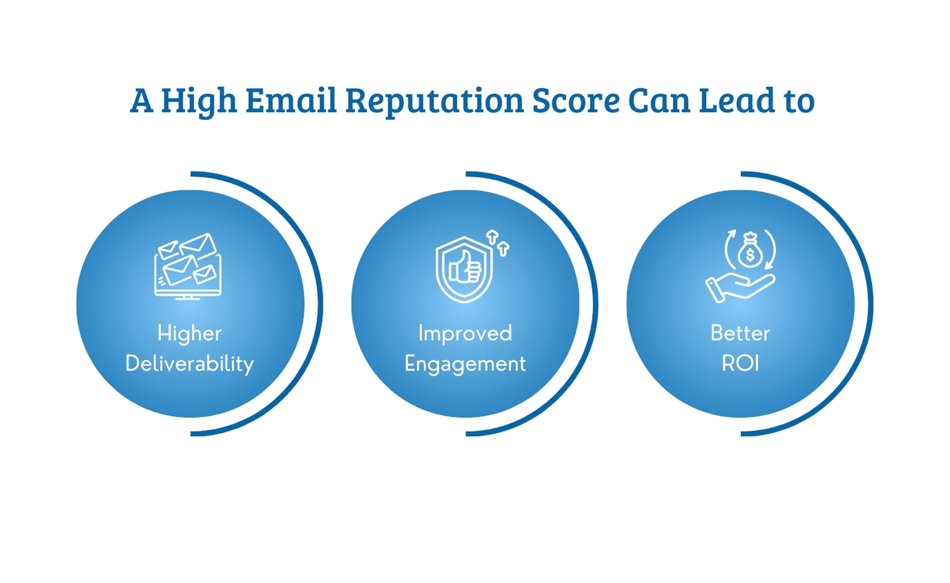 high email reputation score can lead to higher deliverability,
improved engagement,
better roi,