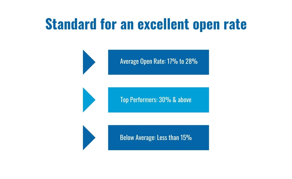 standard for an excellent open rate-Average open rate,
Top performers,
Below Average