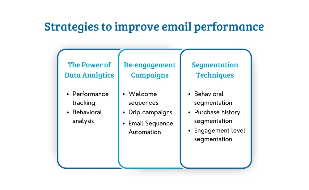 strategies improve email performance data analytics,
campaigns,
segmentation techniques