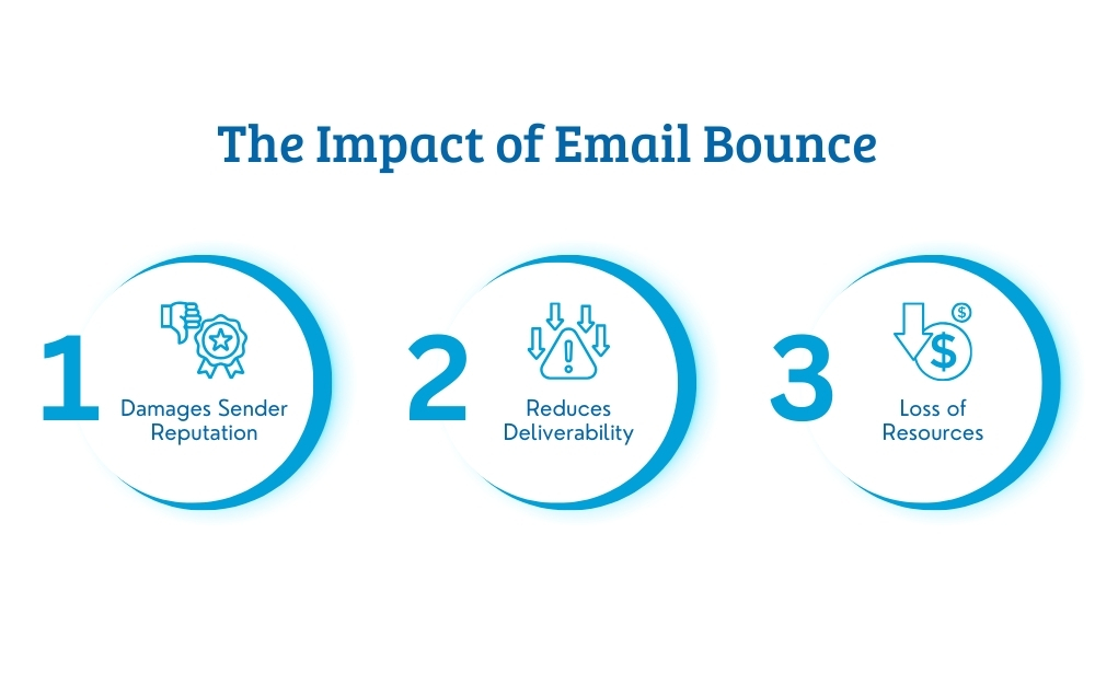 the impact of email bounce damages sender reputation, reduces deliverability, loss of resources