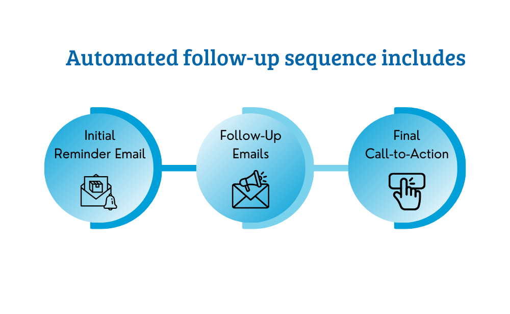 Automated follow-up sequence includes-