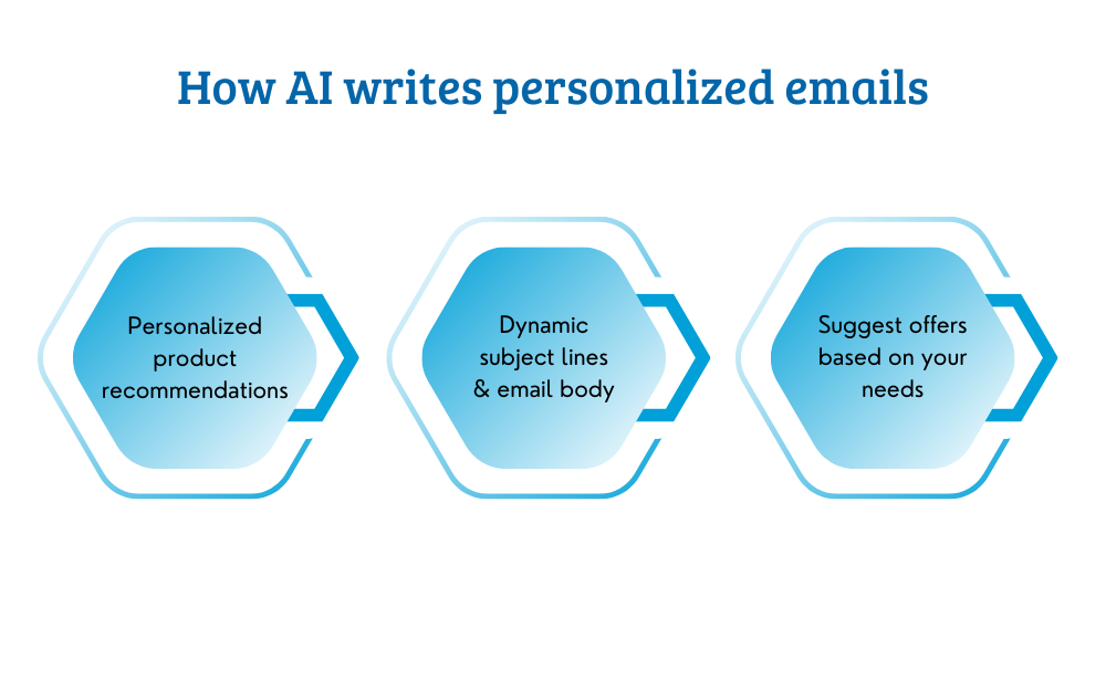 How AI writes personalized emails