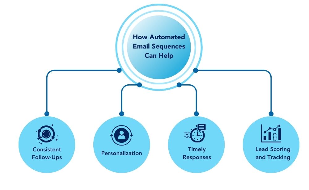 How Automated Email Sequences Can Help Consistent Follow-Ups,
Personalization,
Timely Responses,
Lead Scoring and Tracking