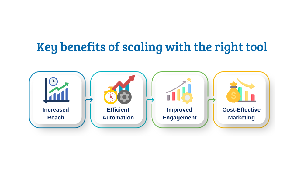 Key benefits of scaling with the right tool,high deliverability rates
email management tools
open rates, CTR,& engagement tracking
automated follow-up sequences,
personalization for each recipient