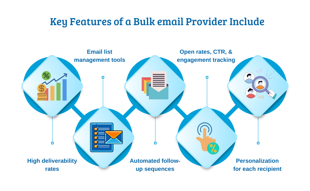 key features of a bulk email provider include-high deliverability rates,
email management tools,
open rates, CTR,& engagement tracking,
automated follow-up sequences,
personalization for each recipient