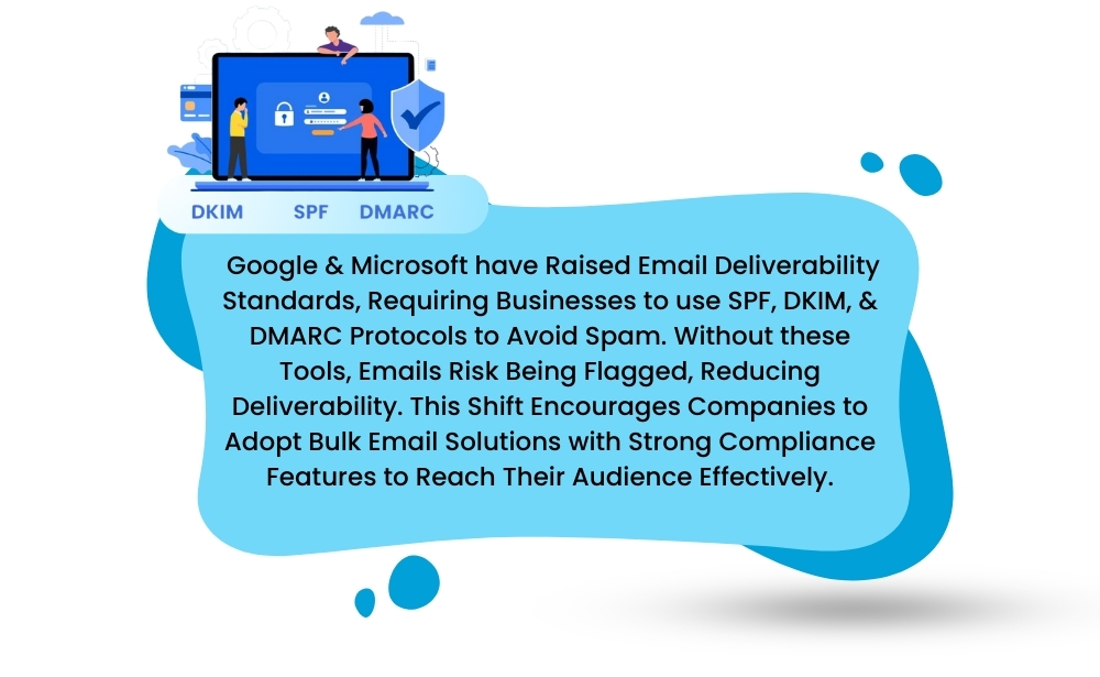 Illustration of email deliverability protocols: DKIM, SPF, and DMARC. Text explains their importance for avoiding spam and ensuring effective audience reach.