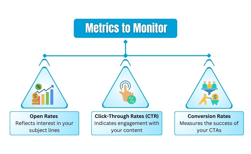 Infographic showing three key marketing metrics: Open Rates, Click-Through Rates (CTR), and Conversion Rates.