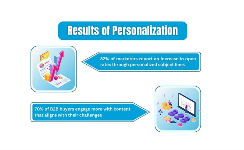 An infographic titled "Results of Personalization" with statistics on marketer and B2B buyer engagement.