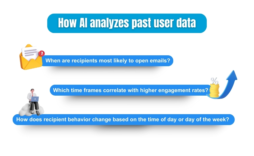 Graphic on AI analysis of user data with questions about email opening times and recipient behavior.