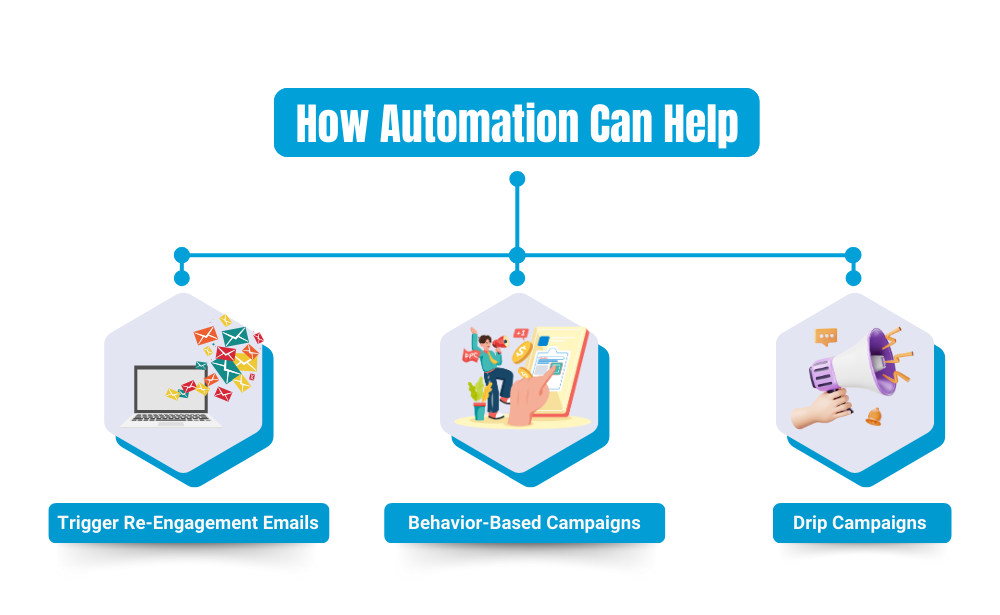 automation tools enhancing re-engagement strategies for dormant subscribers through targeted email campaigns.