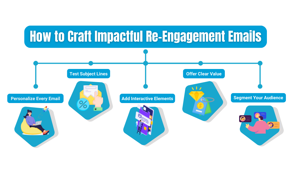 A guide on crafting impactful re-engagement emails, focusing on audience segmentation, personalization, and clear value offerings.