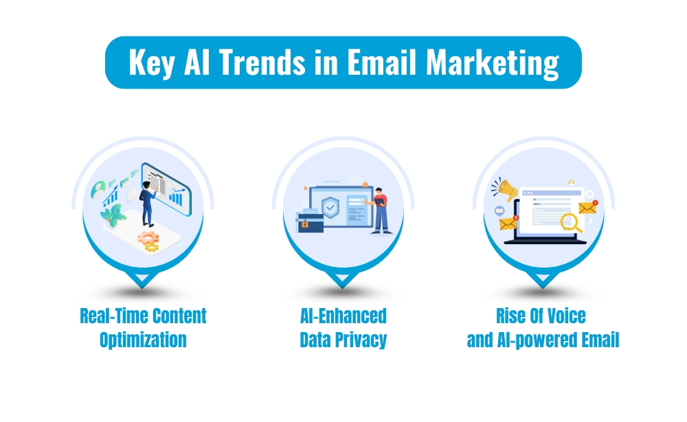  Infographic illustrating key AI trends in email marketing, highlighting voice search and voice-responsive email interactions.