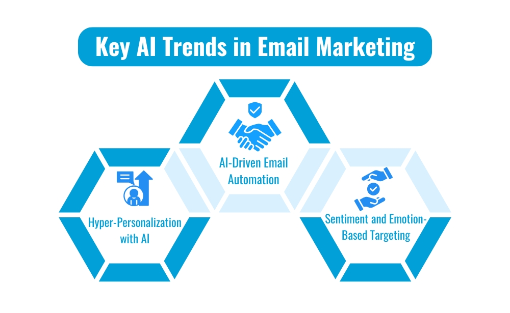 Infographic illustrating key trends in email marketing, highlighting AI's role in understanding customer emotions and tailoring content.