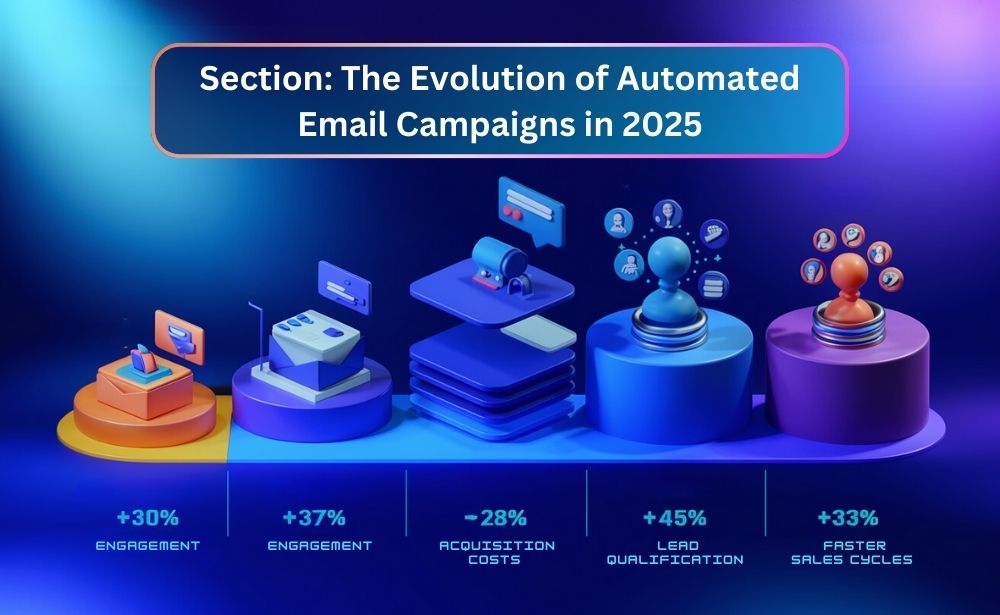 Infographic on the evolution of automated email campaigns in 2025, with various performance metrics.